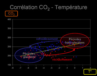 correlation_CO2-Temp