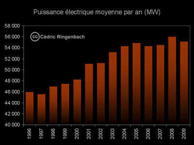 Puissance électrique moyenne par an