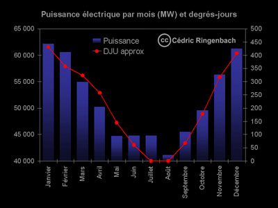 Puissance électrique par mois (MW) et degrés-jours